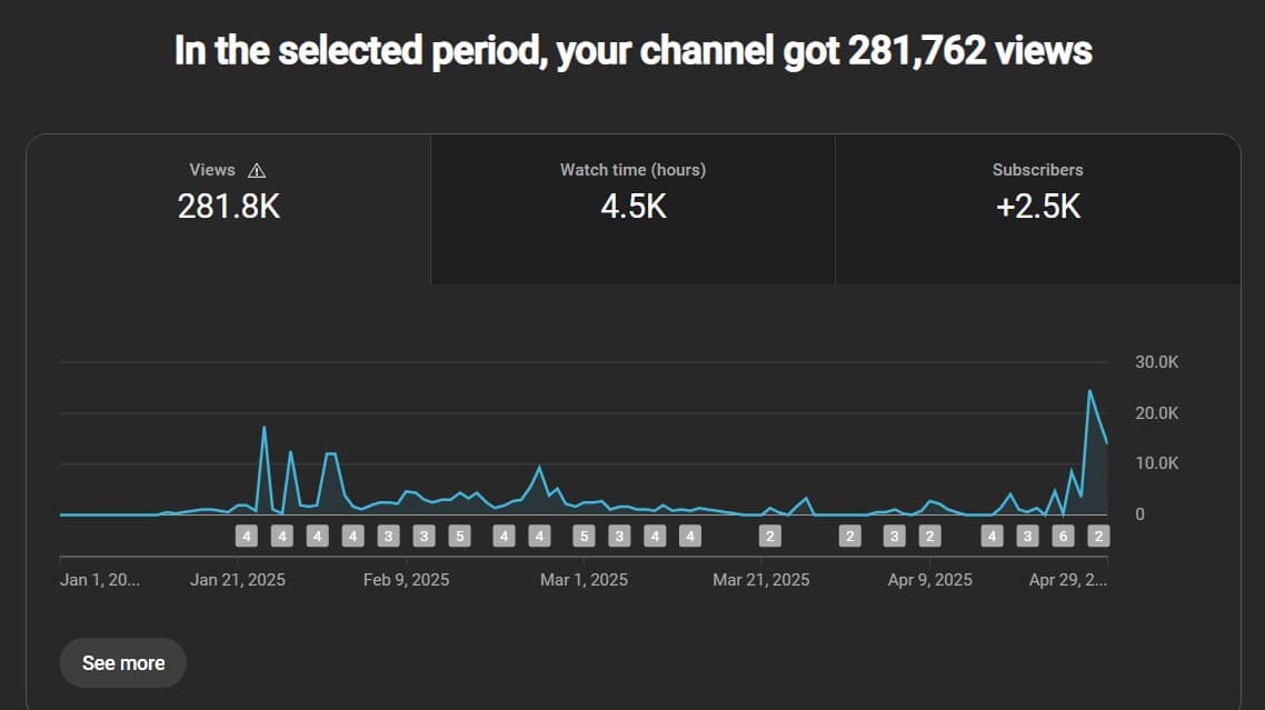 TikTok creator dashboard showing 1.9 million views from Auto Shorts AI videos