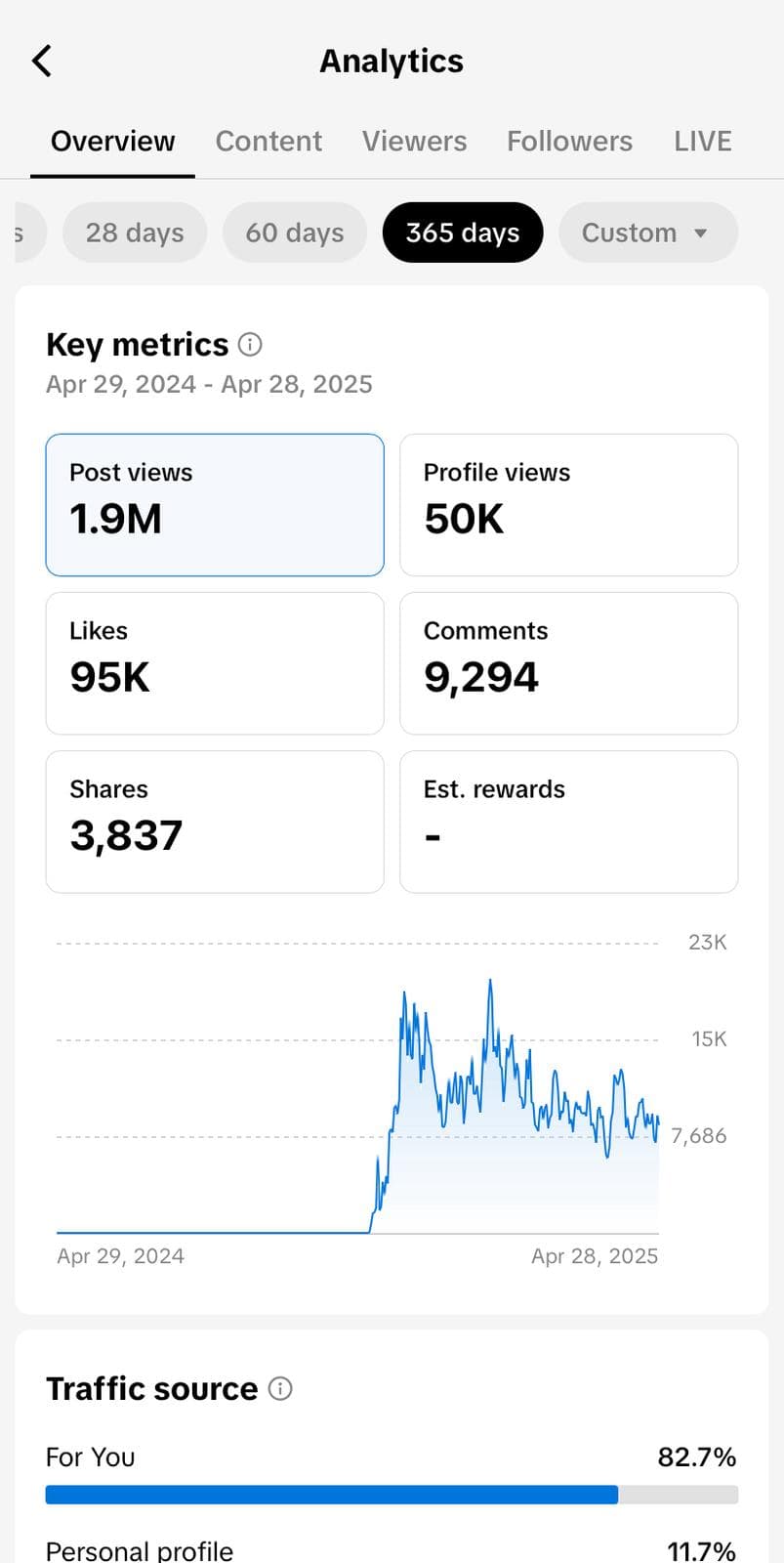 YouTube analytics showing rapid growth from Auto Shorts AI generated content