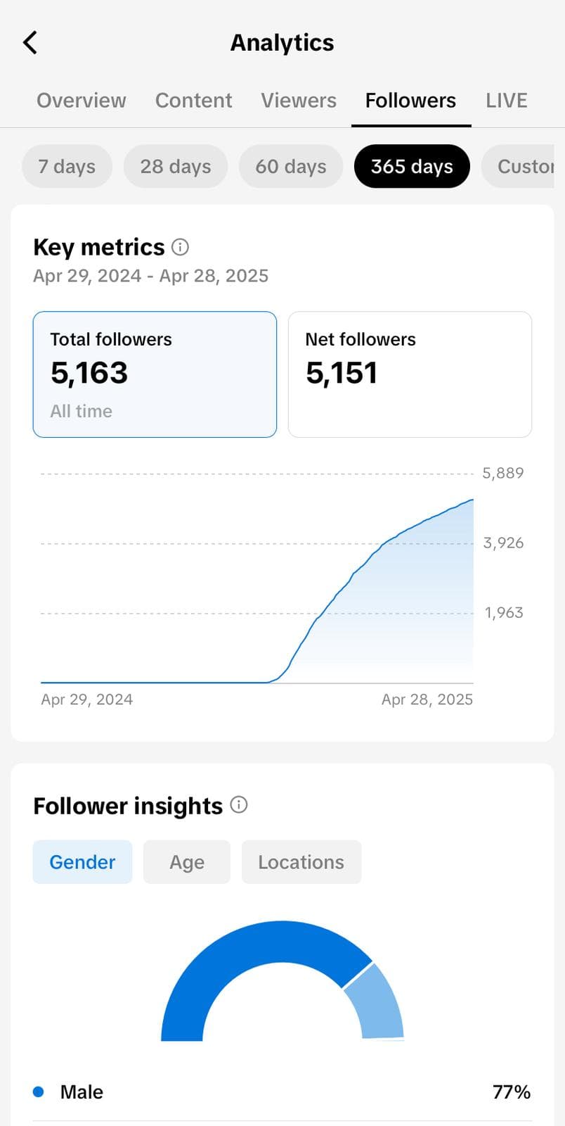 Instagram Reels analytics showing viral success with Auto Shorts AI videos